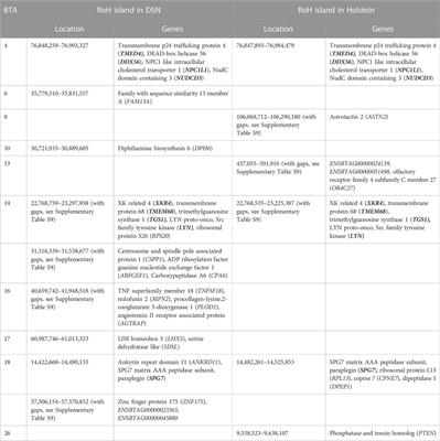 Frontiers | Genomic diversity and relationship analyses of